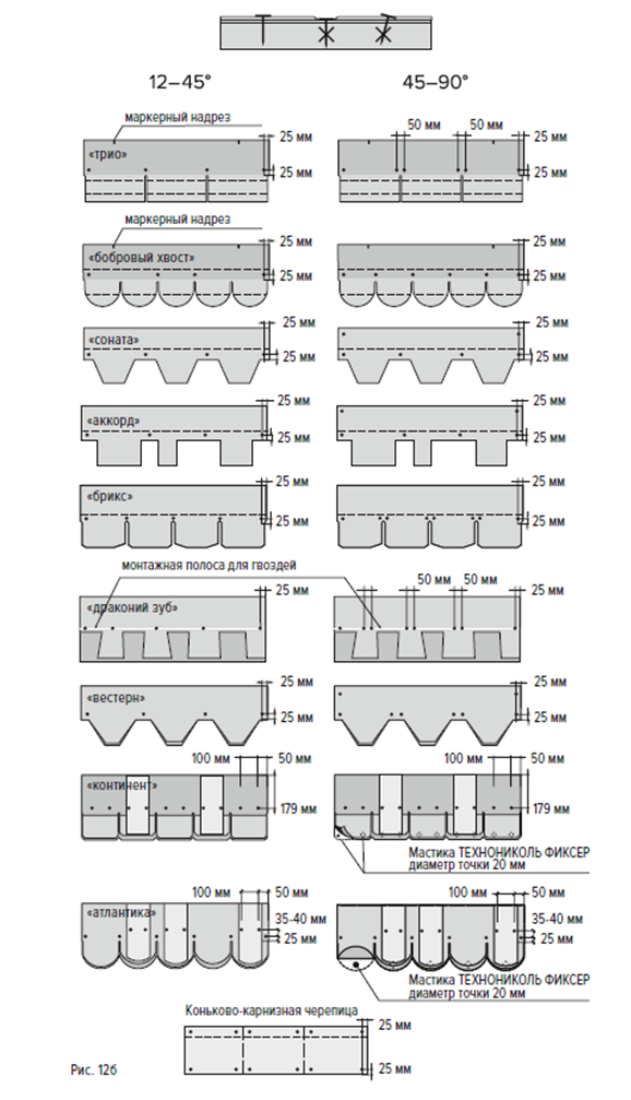 Загальна схема розміщення цвяхових кріплень і місця нанесення мастики в залежності від форми нарізки і кута нахилу даху представлена ​​на схемі: