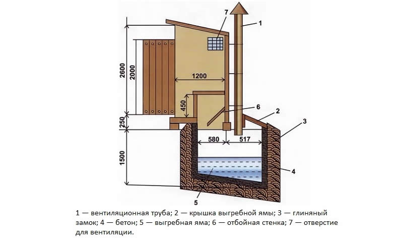 Пропонуємо ознайомитися з стандартної конструкційної схемою дачного туалету: