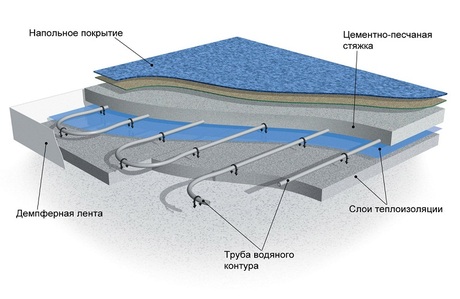 Тепла водяна підлога найчастіше використовують в приватних, заміських будинках, котеджах, в заміському будівництві він користується дуже високим попитом