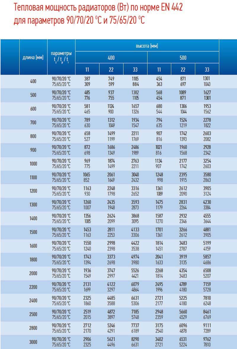 Для розрахунку стане в нагоді таблиця тепловіддачі радіаторів опалення з середніми показниками: