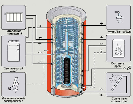 Теплоаккумулятор для твердопаливних опалювальних систем - це ємність особливої ​​конструкції, заповнена теплоносієм (зазвичай водою), яка отримує теплову енергію від працюючого котла і накопичує її