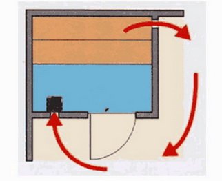 Домашня сауна хороша тим, що енергія, витрачена на її нагрівання може бути використана для опалення будинку, в той час як більша частина енергії від розігріву піде в каналізацію