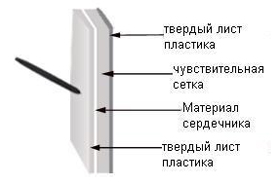 Основа принципу дії електромагнітної електронної дошки включає два компонента - цифрова сітка і цифрова ручка