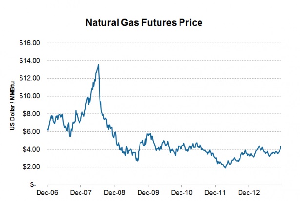 Майже всі графіки цін на природний газ позначаються в кубометрах і в MMBTU