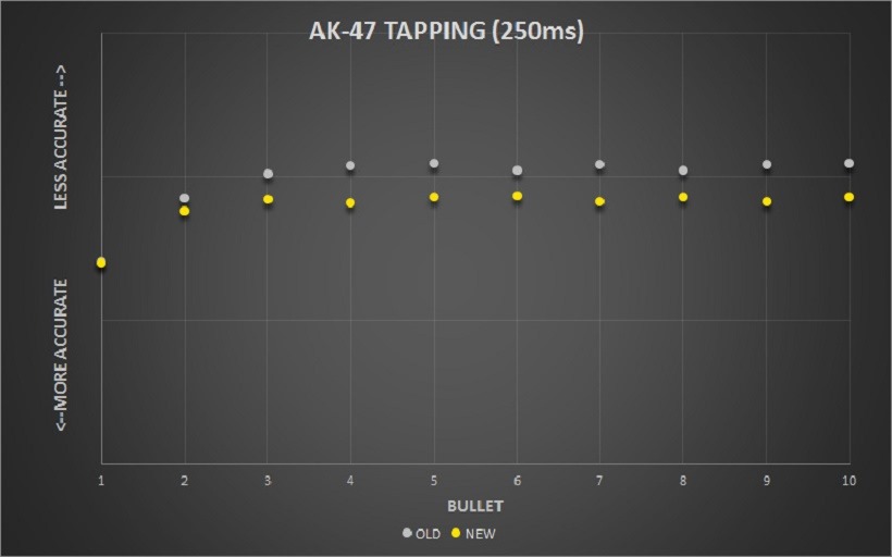 Valve предложила два графика с эффектами «до» и «после» самой популярной винтовки: АК-47