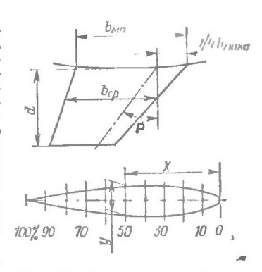 при довгій кільової лінії площа ДП може становити 1/5 площі парусності S; при нормальних яхтових обведеннях - 1 / 7S; при плавникові кілі - 1/12  S