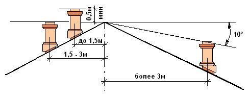 5 до 3 м від коника;   Якщо відстань від коника до димової труби перевищує 3 метри, то верхня сторона труби розташовується на рівні уявної лінії, проведеної від гребня вниз під кутом 10 ° до горизонту